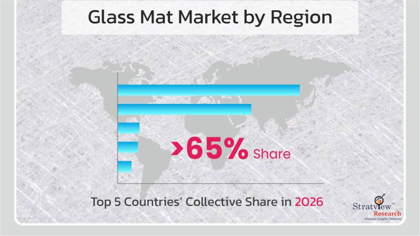 Glass Mat Market by Region 